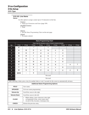 Page 840
31xx-Conﬁguration
310x-Setup
3101-Type
810◆Line Options: 3101-3714 DSX Software Manual
3101-02: Line Name
(Name)
Use this option to assign a name (up to 16 characters) to the line.
F
eatures
•Names for Extensions and Lines  (page 249)
Intr
aMail Features
• None
Options
• See the  Name Programming Chart  on the next page.
Default
• No names entered.
Name Programming Chart
Press a key the indicated number of times for desired character
Key1 Time2 Times3 Times4 Times5 Times6 Times7 Times8 Times9 Times
1 &-...