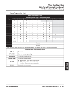 Page 897
41xx-Conﬁguration
411x-Ports (Voice Mail Port Setup)
4111-Options (Voice Mail Port Options)
DSX Software ManualVoice Mail Options: 4101-4231◆867
Voice Mail
4101-4231
Name Programming Chart
Name Programming Chart
Press a key the indicated number of times for desired character
Key1 Time2 Times3 Times4 Times5 Times6 Times7 Times8 Times9 Times
1 &-  / ‘ 1
2ABC a b c 2
3DE F d e f 3
4GH I g h i 4
5 JKL j k l 5
6MNOmn o 6
7 PQRS p q r s 7
8 TUV t u v 8
9WX Y Z w x y z 9
0space : 0
#Not used
*Not used
After...