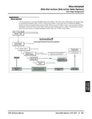 Page 931
42xx-IntraMail
423x-Dial Actions (Dial Action Table Options)
4231-Digit Assignment
DSX Software ManualVoice Mail Options: 4101-4231◆901
Voice Mail
4101-4231
423x-Dial Actions (Dial Action Table Options)
4231-Digit Assignment
Description
Use this program to set up the IntraMail Dial Action Tables. The Dial Action Table de ﬁnes the options than 
an Automated Attendant caller can dial. A Dial Action Table is associated with a Call Routing Mailbox, 
which is in turn associated with an Answer Table. When an...