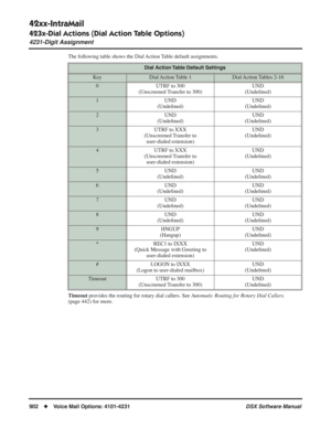 Page 932
42xx-IntraMail
423x-Dial Actions (Dial Action Table Options)
4231-Digit Assignment
902◆Voice Mail Options: 4101-4231 DSX Software Manual
The following table shows the Dial Action Table default assignments.
Timeout provides the routing for rotary dial callers. See  Automatic Routing for Rotary Dial Callers 
(page 442) for more.
Dial Action Table Default Settings
KeyDial Action Table  1Dial Action Tables  2-16
0 UTRF to 300 (Unscreened Transfer to 300) UND
(Unde ﬁned)
1 UND
(Undeﬁned) UND
(Unde ﬁned)
2...