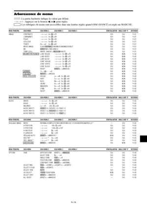 Page 116Fr-19
MENU PRINCIPAL SOUS-MENU SOUS-MENU 2 SOUS-MENU 3 SOUS-MENU 4 RÉINITIALISATION ANGLE OSM “V” REFERENCE
IMAGE CONTRASTE←→  0←52→72 OUI OUI Fr-21
LUMINANCE←→  0←32→64 OUI OUI Fr-21
PIQUÉ←→  0←16→32 OUI OUI Fr-21
COULEUR←→  0←32→64 OUI OUI Fr-21
TEINTE R←→G     0←32→64 OUI OUI Fr-21
MODE IMAGE CLAIR/NORMAL/CINEMA1/CINEMA2/DEFAUT OUI OUI Fr-21
NR ARRET/NR-1/NR-2/NR-3 OUI OUI Fr-21
TEMP. COUL BASSE -/BASSE +/MEDIUM/HAUTE OUI OUI Fr-21
BALANCE DES BLANCSLUM. ROUGE←→  0←40→70 OUI NON Fr-22
LUM....