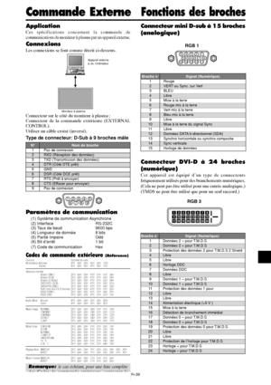 Page 136Fr-39
Application
Ces spécifications concernent la commande de
communications du moniteur à plasma par un appareil externe.
Connexions
Les connexions se font comme décrit ci-dessous.
Connecteur sur le côté du moniteur à plasma :
Connecteur de la commande extérieure (EXTERNAL
CONTROL).
Utiliser un câble croisé (inversé).
Type de connecteur: D-Sub à 9 broches mâle
15
9
62
34
78
Paramètres de communication
(1) Système de communication Asynchrone
(2) Interface RS-232C
(3) Taux de baud 9600 bps
(4) Longueur...