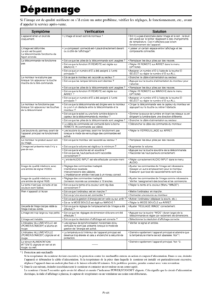 Page 138Fr-41
Si l’image est de qualité médiocre ou s’il existe un autre problème, vérifier les réglages, le fonctionnement, etc., avant
d’appeler le service après-vente.
Dépannage
*1 Protection anti-surchauffe
Si la température du moniteur devient excessive, la protection contre les surchauffes entrera en action et coupera l’alimentation. Dans ce cas, éteindre
l’appareil et débrancher le câble d’alimentation. Si la température de la pièce dans laquelle le moniteur est installé est particulièrement excessive,...