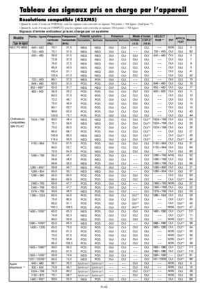 Page 139Fr-42
Tableau des signaux pris en charge par l’appareil
Résolutions compatible (42XM5)
• Quand le mode d’écran est NORMAL, tous les signaux sont convertis en signaux 768 points × 768 lignes. (Sauf pour *3)
• Quand le mode d’écran est COMPLET, tous les signaux sont convertis en signaux 1024 points × 768 lignes.
Signaux d’entrée ordinateur pris en charge par ce système
Pointslignes
640400
720400
640480
720400
848480
852480*
1
800600
1024768
1152864
1280768
1280800*
7
1280854
1280960
1360765...