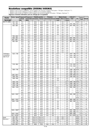 Page 141Fr-44
Résolutions compatible (50XM6/60XM5)
• Quand le mode d’écran est NORMAL, tous les signaux sont convertis en signaux 1024 points × 768 lignes. (Sauf pour *2, 3)
• Quand le mode d’écran est REELLE, l’image est affichée avec la résolution originale.
• Quand le mode d’écran est COMPLET, tous les signaux sont convertis en signaux 1365 points × 768 lignes. (Sauf pour *
2)Signaux d’entrée ordinateur pris en charge par ce système
Pointslignes
640400
720400
640480
720400
848480
852480*
1
800600...