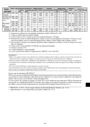 Page 142Fr-45
*1 Uniquement en utilisant une carte graphique accélératrice capable d’afficher 852 × 480.
*2 L’image est affichée dans la résolution originale.
*3 Le ratio d’aspect est 5/4. Ce signal est converti en signal de 960 points × 768 lignes.
*4 Normalement, le mode de sélection RGB pour les signaux d’entrée est automatiquement sélectionné. Si l’image n’est pas
correctement affichée, activer le mode RGB préparé pour les signaux d’entrée indiqués dans le tableau ci-dessus.
*5 Pour raccorder le moniteur à...