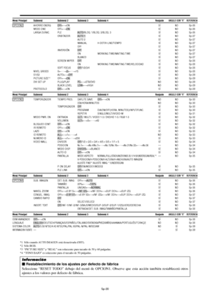 Page 165Sp-20
Menú Principal SubmenúSubmenú 2 Submenú 3 Submenú 4 ReajusteANGULO OSM “V”REFERENCIA
 OPCION2 AHORRO ENERG OFF←→ONSÍNO Sp-26
MODE CINE OFF←→ONSÍNO Sp-26
LARGA DURAC. PLE AUTO/BLOQ. 1/BLOQ. 2/BLOQ. 3 SÍNO Sp-26
ORBITADOR AUTO 1 SÍNO Sp-27
AUTO 2 SÍNO Sp-27
MANUAL H-DOT/V-LINE/TIEMPO SÍNO Sp-27
OFF SÍNO Sp-27
INVERSIÓN OFF SÍNO Sp-27
ON WORKING TIME/WAITING TIME SÍNO Sp-27
BLANCO SÍNO Sp-27
SCREEN WIPER OFF SÍNO Sp-28
ON WORKING TIME/WAITING TIME/VELOCIDAD SÍNO Sp-28
SOFT FOCUS OFF/1/2/3/4 SÍNO...