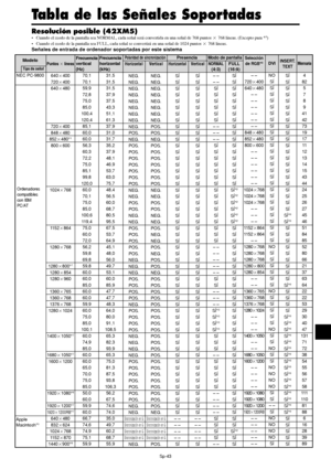 Page 188Sp-43
Tabla de las Señales Soportadas
Resolución posible (42XM5)• Cuando el modo de la pantalla sea NORMAL, cada señal será convertida en una señal de 768 puntos  768 lineas. (Excepto para *3)
• Cuando el modo de la pantalla sea FULL, cada señal se convertirá en una señal de 1024 puntos  768 lineas.
Señales de entrada de ordenador soportadas por este sistema
Puntos  líneas
640400
720400
640480
720400
848480
852480*
1
800600
1024768
1152864
1280768
1280800*
7
1280854
1280960
1360765...