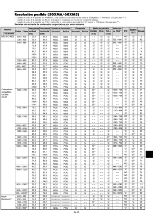 Page 190Sp-45
Resolución posible (50XM6/60XM5)
• Cuando el modo de la pantalla sea NORMAL, cada señal será convertida en una señal de 1024 puntos  768 líneas. (Excepto para *2, 3)
• Cuando el modo de la pantalla sea REAL, la imagen se visualizará en el modo de resolución original.
• Cuando el modo de la pantalla sea FULL, cada señal se convertirá en una señal de 1365 puntos  768 líneas. (Excepto para *
2)Señales de entrada de ordenador soportadas por este sistema
Puntos  líneas
640400
720400
640480...