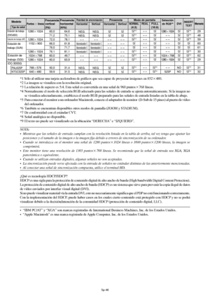 Page 191Sp-46
*1 Sólo al utilizar una tarjeta aceleradora de gráficos que sea capaz de proyectar imágenes en 852480.
*2 La imagen se visualiza con la resolución original.
*3 La relación de aspecto es 5:4. Esta señal es convertida en una señal de 960 puntos768 líneas.
*4 Normalmente el modo de selección RGB adecuado para las señales de entrada se ajusta automáticamente. Si la imagen no
se visualiza adecuadamente, establezca el modo RGB preparado para las señales de entrada listadas en la tabla de abajo.
*5 Para...