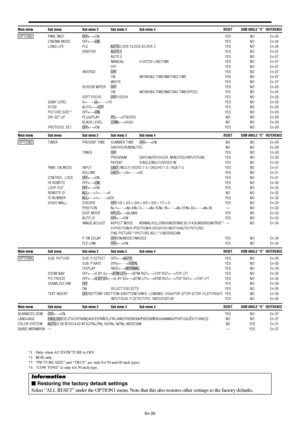 Page 21En-20
Main menu Sub menu Sub menu 2 Sub menu 3 Sub menu 4 RESET OSM ANGLE “V”REFERENCE
 OPTION2 PWR. MGT. OFF←→ONYES NO En-26
CINEMA MODE OFF←→ONYES NO En-26
LONG LIFE PLE AUTO/LOCK 1/LOCK 2/LOCK 3 YES NO En-26
ORBITER AUTO 1 YES NO En-27
AUTO 2 YES NO En-27
MANUAL H-DOT/V-LINE/TIME YES NO En-27
OFF YES NO En-27
INVERSE OFF YES NO En-27
ON WORKING TIME/WAITING TIME YES NO En-27
WHITE YES NO En-27
SCREEN WIPER OFF YES NO En-28
ON WORKING TIME/WAITING TIME/SPEED YES NO En-28
SOFT FOCUS OFF/1/2/3/4 YES NO...