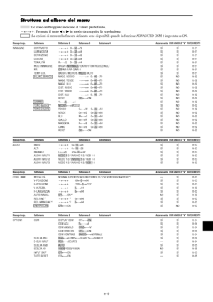 Page 213It-19
Menu princip. Sottomenu Sottomenu 2 Sottomenu 3 Sottomenu 4 Azzeramento OSM ANGOLO “V” RIFERIMENTO
IMMAGINE CONTRASTO←→  0←52→72 SÌ SÌ It-21
LUMINOSITÀ←→  0←32→64 SÌ SÌ It-21
DEFINIZIONE←→  0←16→32 SÌ SÌ It-21
COLORE←→  0←32→64 SÌ SÌ It-21
TONALITÀ R←→G     0←32→64 SÌ SÌ It-21
MOD. IMMAGINE BRIGHT/NORMALE/TEATRO1/TEATRO2/DEFAULT SÌ SÌ It-21
NR OFF/NR-1/NR-2/NR-3 SÌ SÌ It-21
TEMP. COL. BASSO / MEDIO/B /MEDIO /ALTO SÌ SÌ It-21
BILANC. BIANCO MAGG. ROSSO←→  0←40→70 SÌ NO It-22
MAGG....