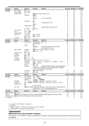 Page 214It-20
*1 solo quando “AUTO IMMAG.” è disattivato.
*2 solo RGB.
*3“DIMENS IMMAG” e “VERO” sono soltanto per i tipi a 50 e 60 pollici.
*4“TONO BASSO” è soltanto per il tipo a 50 pollici.
Menu princip. Sottomenu Sottomenu 2 Sottomenu 3 Sottomenu 4 Azzeramento OSM ANGOLO “V”RIFERIMENTO
 OPTION2 RISP. ENERGIA OFF←→ONSÌNO It-26
MODO CINEMA OFF←→ONSÌNO It-26
LUNGA DURATA PLE AUTO/BLOCCO1/BLOCCO2/BLOCCO3 SÌNO It-26
ORBITANTE AUTO 1 SÌNO It-27
AUTO 2 SÌNO It-27
MANUALE H-DOT/V-LINE/TEMPO SÌNO It-27
OFF SÌNO...