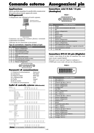 Page 234It-40
Monitor plasma
Attrezzatura esterna,r es. personal computer
Applicazione
Queste specifiche riguardano il controllo delle comunicazioni
del monitor plasma tramite apparecchi esterni.
Collegamenti
I collegamenti sono effettuati nel modo seguente.
Connettore nel lato del monitor plasma: terminale
COMANDO ESTERNO.
Utilizzare un cavo incrociato (a inversione).
Tipo di connettore: maschio D-Sub a 9 pin
15
9
62
34
78
Parametri di comunicazione
(1) Sistema di comunicazione Asincrono
(2) Interfaccia...