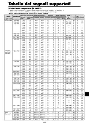 Page 237It-43
Tabella dei segnali supportati
Risoluzione supportata (42XM5)
• Quando il modo dello schermo è NORMALE, ciascun segnale viene convertito in 768 punti  768 righe (salvo *3).
• Quando il modo dello schermo è PIENO, ciascun segnale viene convertito in 
1024 punti  768 righe.
Segnali in entrata da computer supportati da questo sistema
Modell
Tipo di segnale
Punti e righe
640400
720400
640480
720400
848480
852480*
1
800600
1024768
1152864
1280768
1280800*
7
1280854
1280960
1360765...