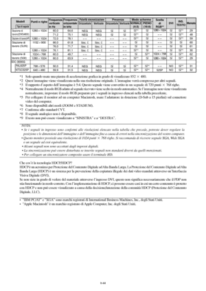 Page 238It-44
*1 Solo quando usate una piastra di accelerazione grafica in grado di visualizzare 852  480.
*2 Quest’immagine viene visualizzata nella sua risoluzione originale. L’immagine verrà compressa per altri segnali.
*3 Il rapporto d’aspetto dell’immagine è 5:4. Questo segnale viene convertito in un segnale di 720 punti  768 righe.
*4 Normalmente il modo RGB adatto al segnale ricevuto viene scelto in modo automatico. Se l’immagine non viene visualizzata
normalmente, impostare il modo RGB preparato per i...