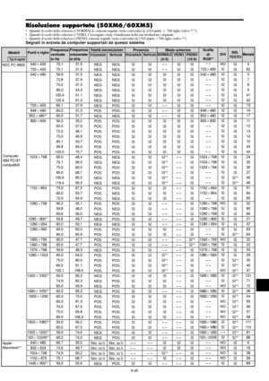 Page 239It-45
Risoluzione supportata (50XM6/60XM5)
• Quando il modo dello schermo è NORMALE, ciascun segnale viene convertito in 1024 punti  768 righe (salvo *2, 3).
• Quando il modo dello schermo è VERO, l’immagine viene visualizzata nella sua risoluzione originale.
• Quando il modo dello schermo è PIENO, ciascun segnale viene convertito in 1365 punti
 768 righe (salvo *2).Segnali in entrata da computer supportati da questo sistema
Modell
Tipo di segnale
Punti e righe
640400
720400
640480
720400
848480...