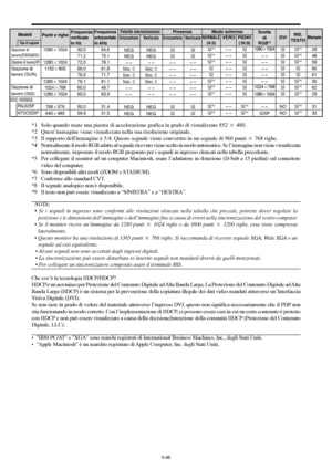 Page 240It-46
*1 Solo quando usate una piastra di accelerazione grafica in grado di visualizzare 852  480.
*2 Quest’immagine viene visualizzata nella sua risoluzione originale.
*3 Il rapporto dellimmagine è 5:4. Questo segnale viene convertito in un segnale di 960 punti  768 righe.
*4 Normalmente il modo RGB adatto al segnale ricevuto viene scelto in modo automatico. Se l’immagine non viene visualizzata
normalmente, impostare il modo RGB preparato per i segnali in ingresso elencati nella tabella precedente.
*5...