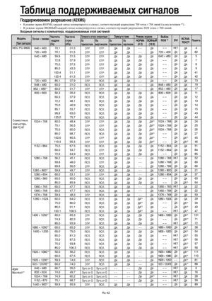 Page 285Ru-42
аблица поддерживаемых сигналов
оддерживаемое разрешение (42XM5)
• режиме экрана 
ОА каждый сигнал конвертируется в сигнал, соответствующий разрешению 768 точек768 линий (за исключением *3).
•  режиме экрана +О,
-. каждый сигнал конвертируется в сигнал, соответствующий разрешению 1024 точек768 линий.
ходные сигналы с компьютера, поддерживаемые этой системой
о ч килинии
640400
720400
640480
720400
848480
852480*
1
800600
1024768
1152864
1280768
1280800*
7
1280854
1280960...