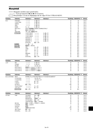 Page 310Sw-19
Huvudmeny Undermeny Undermeny 2 Undermeny 3 Undermeny 4 Återställning MENYASPEKT “V” Referens
BILD KONTRAST←→0←52→72 JA JA Sw-21
LJUSSTYRKA←→0←32→64 JA JA Sw-21
SKÄRPA←→0←16→32 JA JA Sw-21
FÄRG←→0←32→64 JA JA Sw-21
NYANS R←→G0←32→64 JA JA Sw-21
MODE BILD BRIGHT/NORMAL/CINEMA1/CINEMA2/DEFAULT JA JA Sw-21
NR AV/NR-1/NR-2/NR-3 JA JA Sw-21
FÄRGTEMP. LÅG -/LÅG +/MEDEL/HÖG JA JA Sw-21
VITBALANS LJUSSTYRKA R←→0←40→70 JA NEJ Sw-22
LJUSSTYRKA G←→0←40→70 JA NEJ Sw-22
LJUSSTYRKA B←→0←40→70 JA...