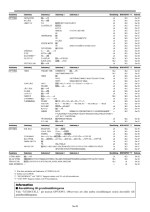 Page 311Sw-20
Huvudmeny Undermeny Undermeny 2 Undermeny 3 Undermeny 4Återst ällning MENYASPEKT  “V ” Referens
 OPTION2 ENERGISPAR AV ←→PÅ JA NEJ Sw-26
BIO L ÄGE AV ←→PÅ JA NEJ Sw-26
L Å NGT LIV PLE AUTO/L ÅST1/L ÅST2/L ÅST3 JA NEJ Sw-26
GLIDR ÖRELSE AUTO 1 JA NEJ Sw-27
AUTO 2 JA NEJ Sw-27
MANUAL H-DOT/V-LINE/TIME JA NEJ Sw-27
AV JA NEJ Sw-27
OMV ÄNDNING AV JA NEJ Sw-27
PÅ ARBETSTID/VÄNTETID JA NEJ Sw-27
VITL ÄGE JA NEJ Sw-27
SCREEN WIPER AV JA NEJ Sw-28 PÅ ARBETSTID/VÄNTETID/HASTIGHET JA NEJ Sw-28
DIFFUSERING...