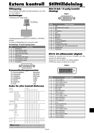 Page 330Sw-39
plasmaskärm
Extern apparatur
t ex en persondator
Extern kontroll
Tillämpning
Dessa tekniska data gäller när plasmaskärmen styrs från
en extern apparat.
Anslutningar
Anslutning görs enligt nedan.
Anslutning på plasmaskärmen: EXTERNAL CONTROL-
kontakt.
Använd en dubbelriktad (reverserande) kabel.
Kontakttyp: D-sub 9-polig hane
15
9
62
34
78
Stift Namn
Används ej
RXD (Receive data)
TXD (Transmit data)
DTR (DTE side ready)
GND (jord)
DSR (DCE side ready)
RTS (Ready to send)
CTS (Clear to send)
Används...