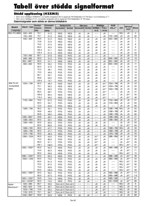 Page 333Sw-42
Tabell över stödda signalformat
Stödd upplösning (42XM5)
• Efter val av bildläget NORMAL omvandlas insignalen till en signal på 768 bildpunkter ✕ 768 linjer. (med undantag av*3)
• Efter val av bildläget FULL omvandlas insignalen till en signal på 1024 bildpunkter ✕ 768 linjer.
Datorinsignaler som stöds av denna bildskärm
Insignaltyp
Synkpolaritet
NärvaroBildläge
Modellbildpunkt.linjer
640400
720400
640480
720400
848480
852480*
1
800600
1024768
1152864
1280768
1280800*
7
1280854...