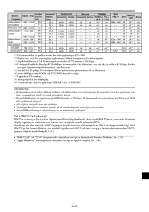 Page 334Sw-43
*1 Endast om du har ett grafikkort som kan visa upplösningen 852 × 480.
*2 Bilden visas med den ursprungliga upplösningen. Bilden komprimeras för andra signaler.
*3 Aspektförhållandet är 5:4. Denna signal omvandlas till 720 punkter × 768 linjer.
*4 I vanliga fall ställs det lämpliga RGB-bildläget in automatiskt. Om bilden inte visas rätt, ska du ställa in RGB-läget för den
mottagna signalen enligt informationen i tabellen ovan.
*5 Använd den 15-poliga, D-subadaptern för att ansluta denna...