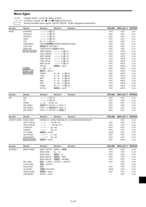 Page 358Tu-19
Menü Ağacı
: Gölgeli alanlar, varsayılan değeri gösterir.
←→: Ayarlama yapmak için  veya  düğmelerine basın.
: Kurallı kutudaki menü öğeleri, DETAY MENÜ, AÇIK olduğunda kullanılabilir.
Ana menü Alt menü Alt menü 2 Alt menü 3 Alt menü 4 SIFIRLAMA MENÜ AÇISI “V” REFERANS
RESİM KONTRAST←→  0←52→72EVET EVET Tu-21
PARLAKLIK←→  0←32→64EVET EVET Tu-21
KESKİNLİK←→  0←16→32EVET EVET Tu-21
RENK←→  0←32→64EVET EVET Tu-21
TON R←→G0←32→64EVET EVET Tu-21
RESİM MODU...