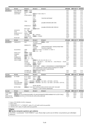 Page 359Tu-20
Ana menü Alt menü Alt menü 2 Alt menü 3 Alt menü 4 SIFIRLAMA MENÜ AÇISI “V” REFERANS
 SEÇENEK 2 GÜÇ YÖNETİMİ KAPALI←→AÇIKEVET HAYIR Tu-26
SİNEMA MODU KAPALI←→AÇIKEVET HAYIR Tu-26
UZUN ÖMÜR PLE OTO./KİLİT 1/KİLİT 2/KİLİT 3 EVET HAYIR Tu-26
HÜCRE KAYDIR OTO 1 EVET HAYIR Tu-27
OTO 2 EVET HAYIR Tu-27
ELLE Y-NOKTA/D-SATIR/SAAT EVET HAYIR Tu-27
KAPALI EVET HAYIR Tu-27
TERS KAPALI EVET HAYIR Tu-27
AÇIK ÇALIŞMA SÜRE/BEKLEME SÜRE EVET HAYIR Tu-27
BEYAZ EVET HAYIR Tu-27
EKRAN SİLİCİ KAPALI EVET HAYIR Tu-28...