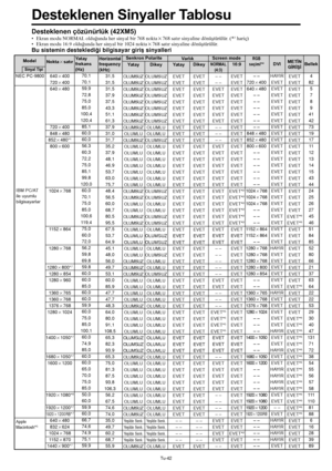 Page 381Tu-42
Desteklenen Sinyaller Tablosu
Desteklenen çözünürlük (42XM5)
• Ekran modu NORMAL olduğunda her sinyal bir 768 nokta768 satır sinyaline dönüştürülür. (*3 hariç)
• Ekran modu 16:9 olduğunda her sinyal bir 1024 nokta768 satır sinyaline dönüştürülür.
Bu sistemin desteklediği bilgisayar giriş sinyalleri
Screen modeNoktasatır
640400
720400
640480
720400
848480
852480*
1
800600
1024768
1152864
1280768
1280800*
7
1280854
1280960
1360765
1360768
1376768
12801024
14001050*
7
16801050*7...