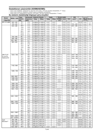 Page 383Tu-44
Desteklenen çözünürlük (50XM6/60XM5)
• Ekran modu NORMAL olduğunda her sinyal bir 1024 nokta768 satır sinyaline dönüştürülür. (*2, 3 hariç)
• Ekran modu GERÇEK olduğunda, görüntü orijinal çözünürlükte görüntülenir.
• Ekran modu 16:9 olduğunda her sinyal bir 1365 nokta768 satır sinyaline dönüştürülür. (*
2 hariç)
Bu sistemin desteklediği bilgisayar giriş sinyalleri
Screen modeNoktasatır
640400
720400
640480
720400
848480
852480*
1
800600
1024768
1152864
1280768
1280800*
7
1280854...