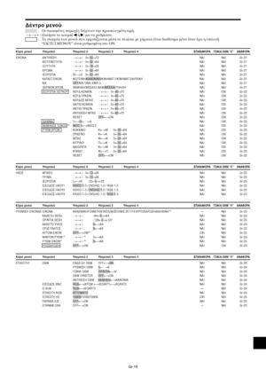 Page 406Gr-19
∆έντρ µενύ
 : 3ι σκιασµένες περι$ές δεί$νυν την πρεπιλεγµένη τιµή.
←→: Πατήστε τ κυµπί  ή  για να ρυθµίσετε. : Τα στι$εία των µενύ πυ εµανίνται µέσα σε πλαίσι µε $άρακα είναι διαθέσιµα µν ταν έ$ει η επιλγή
“ΕΚΤΕΤ.ΜΕΝ3Υ” είναι ρυθµισµένη στ ON.
Kύpιo µενύ Υπµενύ Υπµενύ 2 Υπµενύ 3 Υπµενύ 4 ΕΠΑΝΑΦΡΑ ΓΩΝΙΑ OSM “V” ΑΝΑΦΡΑ
ΕΙΚ ΝΑ ΑΝΤΙΘΕΣΗ←→  0←52→72NAI NAI Gr-21
ΦΩΤΕΙΝ ΤΗΤΑ←→  0←32→64NAI NAI Gr-21
 6ΥΤΗΤΑ←→  0←16→32NAI NAI Gr-21
8ΡΩΜΑ←→  0←32→64NAI NAI Gr-21
ΙΣ Ρ...