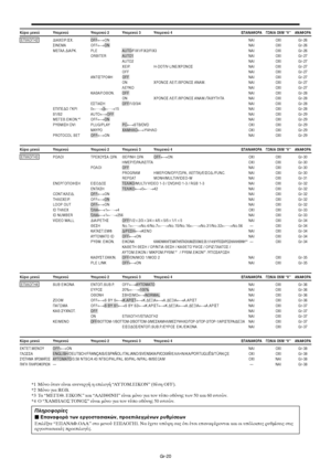 Page 407Gr-20
*1 Μν ταν είναι ανενεργή η επιλγή “ΑΥΤ3Μ.ΕΙΚ3Ν” (θέση OFF).
*2 Μν για RGB.
*3 Τα “ΜΕΓΕΘ. ΕΙΚ3Ν.” και “ΑΛΗΘΙΝΗ” είναι µν για τν τύπ θνης των 50 και 60 ιντσών.
*4 3 “RΑΜΗΛ3Σ Τ3Ν3Σ” είναι µν για τν τύπ θνης 50 ιντσών.
Πληρ
ρίες
 Επανα@ρά των εργστασιακών, πρεπιλεγµένων ρυθµίσεων
Επιλέ!τε “ΕΠΑΝΑΦ.3ΛΑ” στ µενύ ΕΠΙΛ3ΓΗ1. Να έ$ετε υπψη σας τι έτσι επαναέρνται και ι υπλιπες ρυθµίσεις στις
εργστασιακές πρεπιλγές.
Kύpιo µενύ Υπµενύ Υπµενύ 2 Υπµενύ 3 Υπµενύ 4...