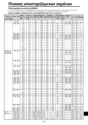 Page 430Gr-43
Πίνακας υπ
στηριµενων σηµάτων
Υπ
στηριµενη ανάλυση (42XM5)
• ταν η λειτυργία θνης είναι ΚΑΝΝΙΚΗ, κάθε σήµα µετατρέπεται σε σήµα 768 κυκκίδων768 γραµµών. (Εκτς απ*3)
• ταν η λειτυργία θνης είναι ΓEMATH, κάθε σήµα µετατρέπεται σε σήµα 1024 κυκκίδων768 γραµµών.
Σήµατα εισδ
υ υπ
λ
γιστή π
υ υπ
στηρί
νται απ αυτ τ
 σύστηµα
Λειτ
υργία  
θνηςΠαρ
υσίαΠ
λικτητα  συγ&ρ
νισµ
ύΜ
ντέλ

Τύπ
ς  σήµατ
ς
Κ
υκκίδεςγραµµές
640400
720400
640480
720400
848480
852480*
1
800600
1024768...