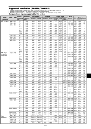 Page 44En-43
Supported resolution (50XM6/60XM5)• When the screen mode is NORMAL, each signal is converted to a 1024 dots768 lines signal. (Except for *2, 3)
• When the screen mode is TRUE, the picture is displayed in the original resolution.
• When the screen mode is FULL, each signal is converted to a 1365 dots768 lines signal. (Except for *
2)Computer input signals supported by this system
Screen modeDots  lines
640400
720400
640480
720400
848480
852480*
1
800600
1024768
1152864
1280768...