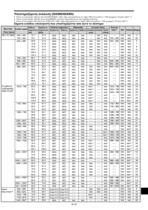 Page 432Gr-45
Υπστηρι	
µενη ανάλυση (50XM6/60XM5)
• ταν η λειτυργία θνης είναι ΚΑΝΝΙΚΗ, κάθε σήµα µετατρέπεται σε σήµα 1024 κυκκίδων768 γραµµών. (Εκτς απ*2, 3)
• ταν η λειτυργία θνης είναι AΛHΘINH, η εικνα εµ7ανί8εται µε την αρ9ική ανάλυση.
• ταν η λειτυργία θνης είναι ΓEMATH, κάθε σήµα µετατρέπεται σε σήµα 1365 κυκκίδων768 γραµµών. (Εκτς απ*
2)
Σήµατα εισ
δυ υπλγιστή πυ υπστηρί	νται απ
 αυτ
 τ σύστηµα
Λειτυργία  θ
νηςΠαρυσίαΠλικ
τητα  συγ&ρνισµύΜντέλ
Τύπς  σήµατς...