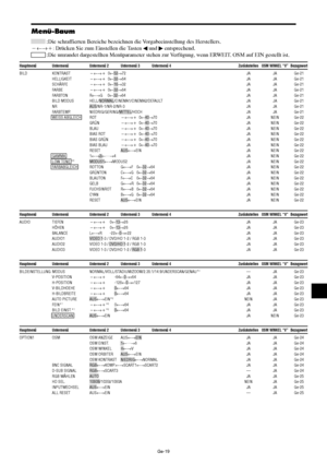 Page 67Ge-19
Hauptmenü Untermenü Untermenü 2 Untermenü 3 Untermenü 4 Zurückstellen OSM WINKEL “V” Bezugswert
BILD KONTRAST←→  0←52→72 JA JA Ge-21
HELLIGKEIT←→  0←32→64 JA JA Ge-21
SCHÄRFE←→  0←16→32 JA JA Ge-21
FARBE←→  0←32→64 JA JA Ge-21
FARBTON R←→G     0←32→64 JA JA Ge-21
BILD MODUS HELL/NORMAL/CINEMA1/CINEMA2/DEFAULT JA JA Ge-21
NR AUS/NR-1/NR-2/NR-3 JA JA Ge-21
FARBTEMP. NIEDRIG/GERING/MITTEL/HOCH JA JA Ge-21
WEISS ABGLEICH ROT←→  0←40→70 JA NEIN Ge-22
GRÜN←→  0←40→70 JA NEIN Ge-22
BLAU←→...