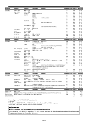 Page 68Ge-20
HauptmenüUntermenüUntermenü 2 Untermenü 3 Untermenü 4 Zurückstellen OSM WINKEL “V”Bezugswert
 OPTION2 POWER MGT. AUS←→EINJA NEIN Ge-26
KINO-MODUS AUS←→EINJA NEIN Ge-26
LANGZEIT PLE AUTO EIN/AUS1/AUS2/AUS3 JA NEIN Ge-26
ORBITER AUTO1 JA NEIN Ge-27
AUTO2 JA NEIN Ge-27
MANUELL H-DOT/V-LINE/ZEIT JA NEIN Ge-27
AUS JA NEIN Ge-27
INVERSION AUS JA NEIN Ge-27
EIN ARBEITSZEIT/WARTEZEIT JA NEIN Ge-27
WEISS JA NEIN Ge-27
SCREEN WIPER AUS JA NEIN Ge-28
EIN ARBEITSZEIT/WARTEZEIT/SCHNELLE JA NEIN Ge-28
SOFT FOCUS...