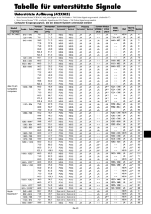 Page 91Ge-43
Tabelle für unterstützte Signale
Unterstützte Auflösung (42XM5)
• Beim Screen-Modus NORMAL wird jedes Signal in ein 768 Punkte × 768 Zeilen-Signal umgewandelt. (Außer für *3)
• Beim Screen-Modus VOLL wird jedes Signal in ein 1024 Punkte × 768 Zeilen-Signal umgewandelt.
Computer-Eingangssignale, die bei diesem System unterstützt werden
Signaltyp
SynchronisierungspolaritätPräsenz
ModellScreen-Modus
Punkte  Zeilen
640400
720400
640480
720400
848480
852480*
1
800600
1024768
1152864
1280768...