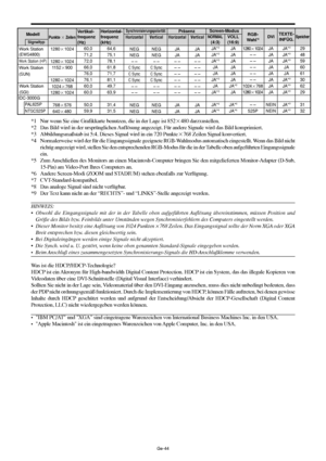 Page 92Ge-44
*1 Nur wenn Sie eine Grafikkarte benutzen, die in der Lage ist 852480 darzxustellen.
*2 Das Bild wird in der ursprünglichen Auflösung angezeigt. Für andere Signale wird das Bild komprimiert.
*3 Abbildungsmaßstab ist 5:4. Dieses Signal wird in ein 720 Punkte768 Zeilen Signal konvertiert.
*4 Normalerweise wird der für die Eingangssignale geeignete RGB-Wahlmodus automatisch eingestellt. Wenn das Bild nicht
richtig angezeigt wird, stellen Sie den entsprechenden RGB-Modus für die in der Tabelle oben...