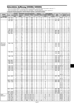 Page 93Ge-45
Unterstützte Auflösung (50XM6/60XM5)
• Beim Screen-Modus NORMAL wird jedes Signal in ein 1024 Punkte × 768 Zeilen-Signal umgewandelt. (Außer für *2, 3)
• Beim Screen-Modus GENAU wird das Bild mit der ursprünglichen Auflösung angezeigt.
• Beim Screen-Modus VOLL wird jedes Signal in ein 1365 Punkte × 768 Zeilen-Signal umgewandelt. (Außer für *
2)Computer-Eingangssignale, die bei diesem System unterstützt werden
Signaltyp
SynchronisierungspolaritätPräsenz
ModellScreen-Modus
Punkte  Zeilen
640400...