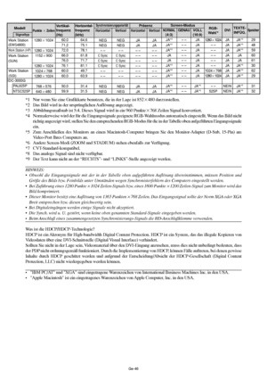 Page 94Ge-46
*1 Nur wenn Sie eine Grafikkarte benutzen, die in der Lage ist 852480 darzxustellen.
*2 Das Bild wird in der ursprünglichen Auflösung angezeigt.
*3 Abbildungsmaßstab ist 5:4. Dieses Signal wird in ein 960 Punkte768 Zeilen Signal konvertiert.
*4 Normalerweise wird der für die Eingangssignale geeignete RGB-Wahlmodus automatisch eingestellt. Wenn das Bild nicht
richtig angezeigt wird, stellen Sie den entsprechenden RGB-Modus für die in der Tabelle oben aufgeführten Eingangssignale
ein.
*5 Zum...