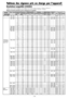 Page 139Fr-42
Tableau des signaux pris en charge par l’appareil
Résolutions compatible (42XM5)
• Quand le mode d’écran est NORMAL, tous les signaux sont convertis en signaux 768 points × 768 lignes. (Sauf pour *3)
• Quand le mode d’écran est COMPLET, tous les signaux sont convertis en signaux 1024 points × 768 lignes.
Signaux d’entrée ordinateur pris en charge par ce système
Pointslignes
640400
720400
640480
720400
848480
852480*
1
800600
1024768
1152864
1280768
1280800*
7
1280854
1280960
1360765...