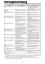 Page 90Ge-42
Bei schlechter Bildqualität oder bei einem anderen Problem, prüfen Sie die Einstellungen, Funktionen, etc. bevor Sie einen Kundendienst anfordern.
Störungsbeseitigung
Behebung
• Falls es hinsichtlich des Bildes und des Tons keine
Anormalitäten gibt, kann die Störung darauf
zurückzuführen sein, dass das Gehäuse auf
Temperaturschwankungen reagiert. Dies hat keinerlei
Einfluss auf die Leistung.
• Lassen Sie etwas Platz zwischen dem Display und
den angeschlossenen Komponenten.
• Beide Batterien durch...