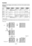 Page 9English-8
Controls
OSD (On-Screen Display) control buttons on the front of the monitor function
as follows:
1. Basic Key function
Button
OSD Off
OSD ON(Main menu selection
stage)
OSD ON(Sub menu selection
stage)
Active Auto
Adjustment function
(Press over 2 seconds)Shortcut to volume
window.Shortcut to volume
window.OSD displayed
Act Exit-key Cursor moves up Cursor moves down
Act Exit-key Cursor moves up Cursor moves down Go to Adjustment stage
AUTO- / MENU
Go to Sub menu
selection stageSOURCE
Select...