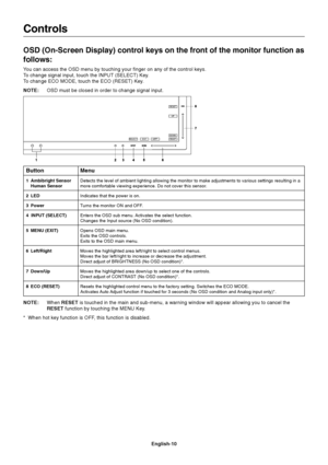 Page 12English-10
Menu
Detects the level of ambient lighting allowing the monitor to make adjus\
tments to various settings resulting in amore comfortable viewing experience. Do not cover this sensor.
Indicates that the power is on.
Turns the monitor ON and OFF.
Enters the OSD sub menu. Activates the select function.
Changes the Input source (No OSD condition).
Opens OSD main menu.
Exits the OSD controls.
Exits to the OSD main menu.
Moves the highlighted area left/right to select control menus.
Moves the bar...