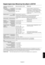 Page 12Русский
Русский-11
Характеристики Монитор AccuSync LCD73V
Технические характеристики Монитор AccuSync LCD73V Примечания
монитора
ЖКД модуль По диагонали: 43 см/17 дюймов Активная матрица; тонкопленочный
Размер экранного изображения: 43 см/17 дюймов транзистор (TFT) жидкокристаллический
Стандартное разрешение дисплей (ЖКД); точечный элемент 0,264 мм;
(количество точек): 1280 x 1024 270 кд/м
2 белое свечение; коэффициент
контрастности 500:1, стандартный, время
отклика: 8 мс.
Входной сигнал Видео:...