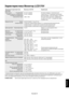 Page 14Русский
Русский-13
Характеристики Монитор LCD170V
Технические характеристики Монитор LCD170V Примечания
монитора
ЖКД модуль По диагонали: 43 см/17 дюймов Активная матрица; тонкопленочный
Размер экранного изображения: 43 см/17 дюймов транзистор (TFT) жидкокристаллический
Стандартное разрешение дисплей (ЖКД); точечный элемент 0,264 мм;
(количество точек): 1280 x 1024 300 кд/м
2 белое свечение; коэффициент
контрастности 500:1, стандартный, время
отклика: 8 мс.
Входной сигнал Видео: АНАЛОГОВЫЙ 0,7 Vp-p/75...