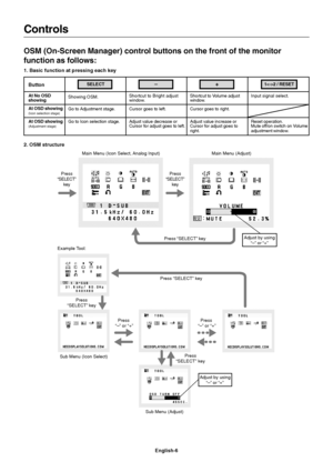 Page 7English-6
Controls
OSM (On-Screen Manager) control buttons on the front of the monitor
function as follows:
1. Basic function at pressing each key
2. OSM structure
Showing OSM.Shortcut to Bright adjust
window.
Button
At No OSD
showingShortcut to Volume adjust
window.Input signal select.
At OSD showing(Icon selection stage)Go to Adjustment stage. Cursor goes to left. Cursor goes to right.
At OSD showing(Adjustment stage)Go to Icon selection stage. Adjust value decrease or
Cursor for adjust goes to...